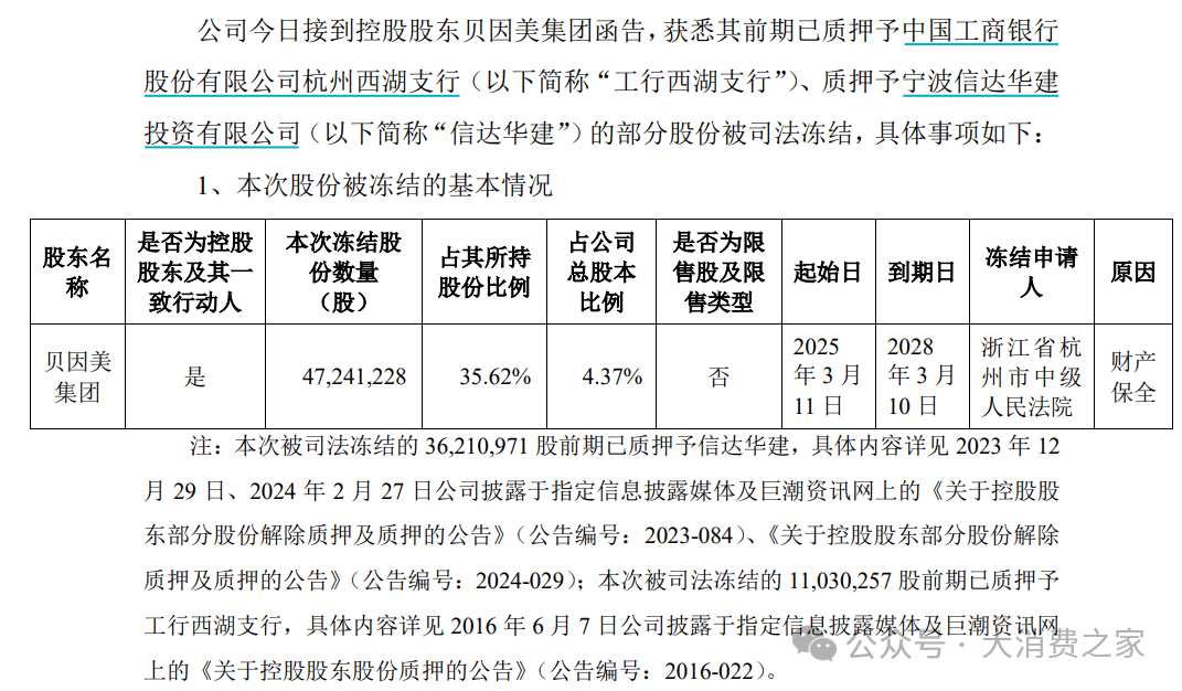 贝因美迎来涨停！前一日接连发布部分股份司法冻结及产能扩张公告