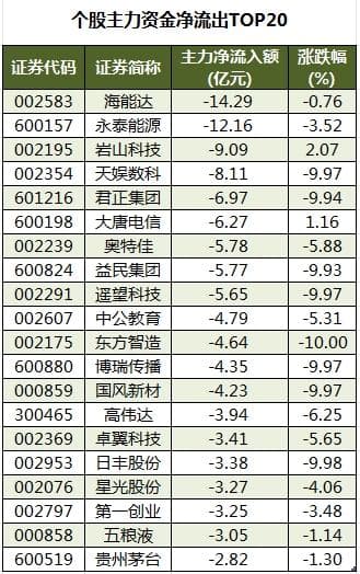 数据复盘：友阿股份7连板，主力资金净买入81股超亿元，龙虎榜机构抢筹11股