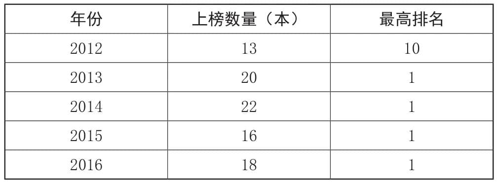 媒介融合背景下儿童图书的营销策略研究——以《查理九世》为例