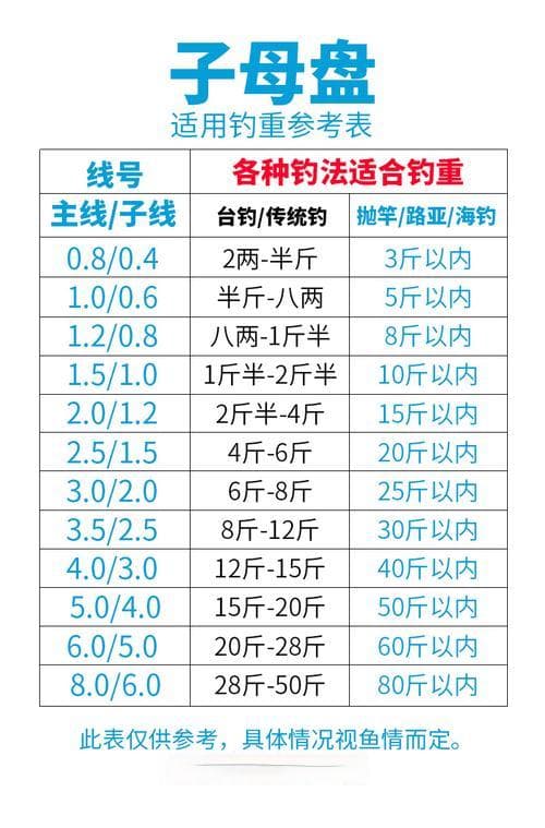 钓鱼线与鱼重量对照表：钓鱼线规格与钓重对照