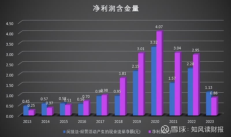 如何判断上市公司财报是否造假？