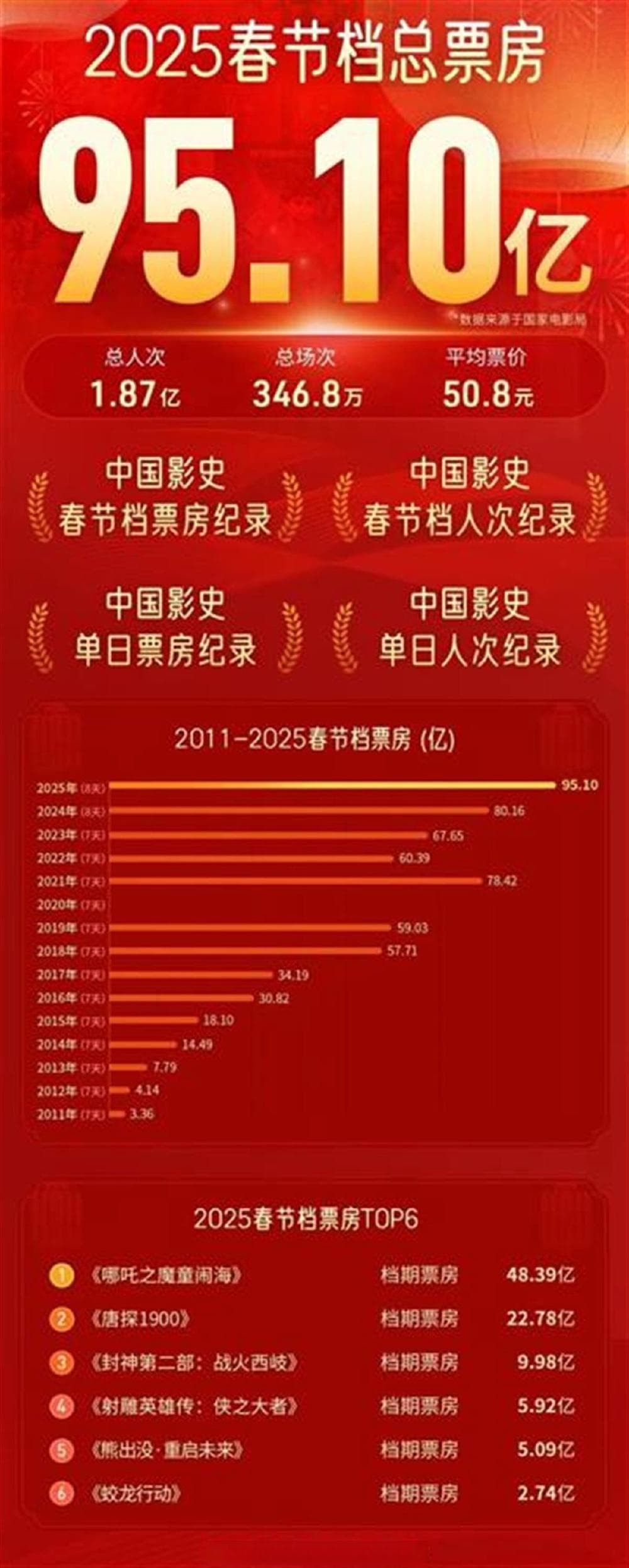95.1亿元！2025年春节档电影票房破纪录，比票房更燃是国产片“闹海”的拼劲