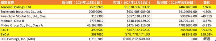 万亿巨头出手！加仓比亚迪