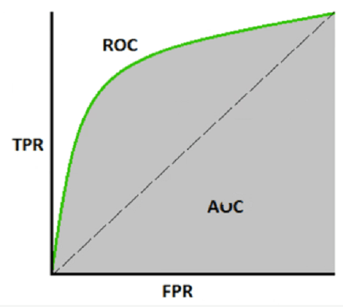 AUC-ROC曲线评估分类模型性能