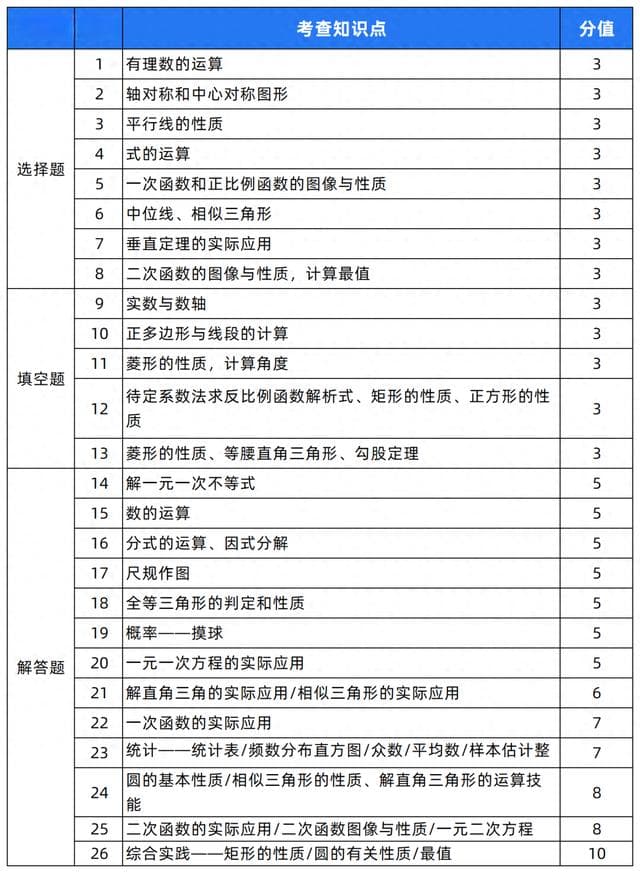 陕西2024中考重要考点汇总