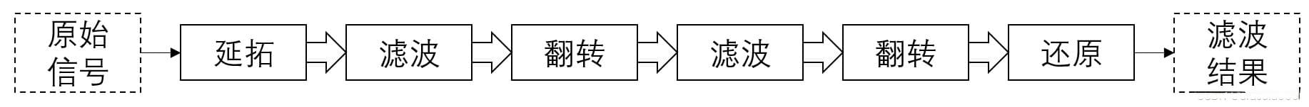 Matlab的filtfilt函数解析及C++实现