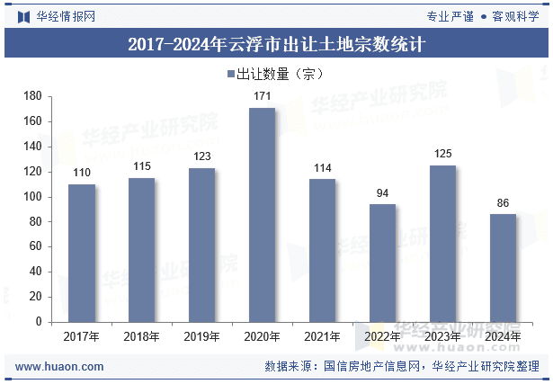 2024年云浮市土地出让、成交面积以及溢价率统计分析