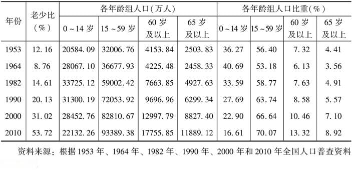 中国人口老龄化历史与现状：从年轻型到老年型的演变