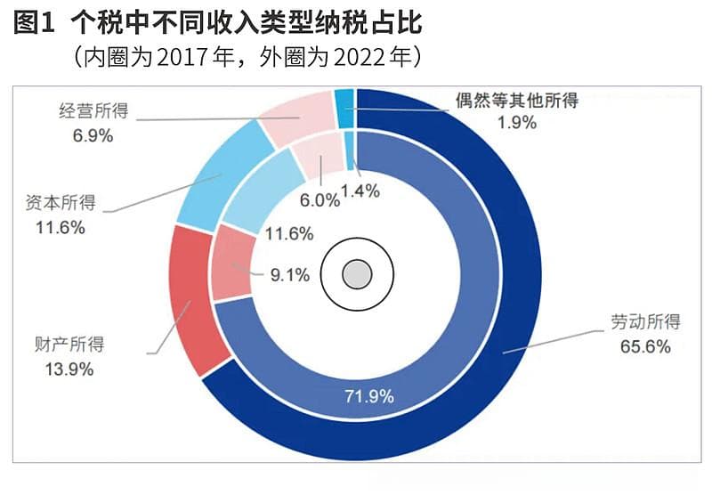 如何理解资本所得税