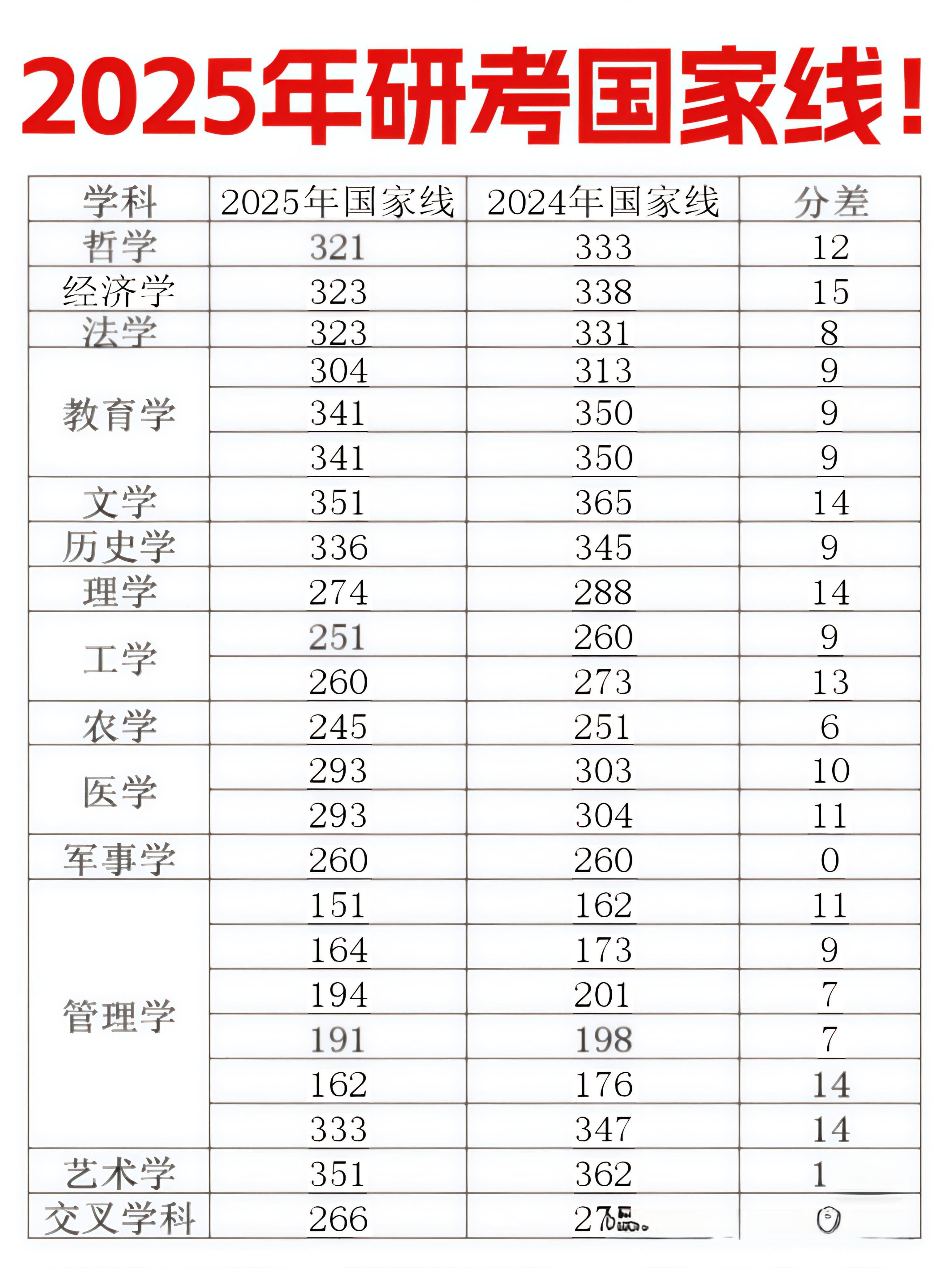 2025年全国研究生初试分数线普降，是复试机遇还是挑战？
