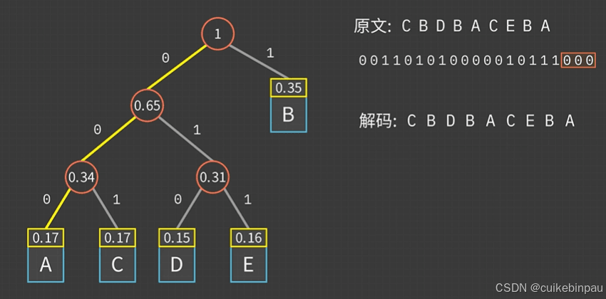 哈夫曼编码（Huffman Coding）原理与实践