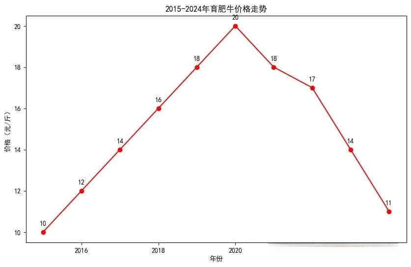 牛羊肉价格持续下跌，供需失衡与消费疲软是主因