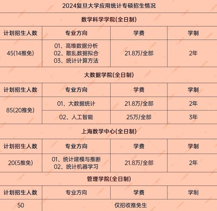 复旦大学应用统计432考情分析（含2024数据）