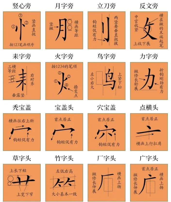 92个楷书偏旁部首‖书写方法精讲！