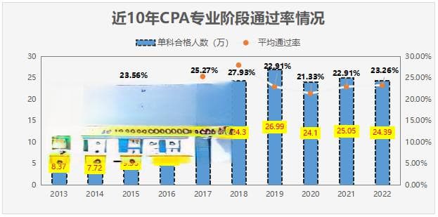 CPA全国通过率是多少？历年通过率数据详解