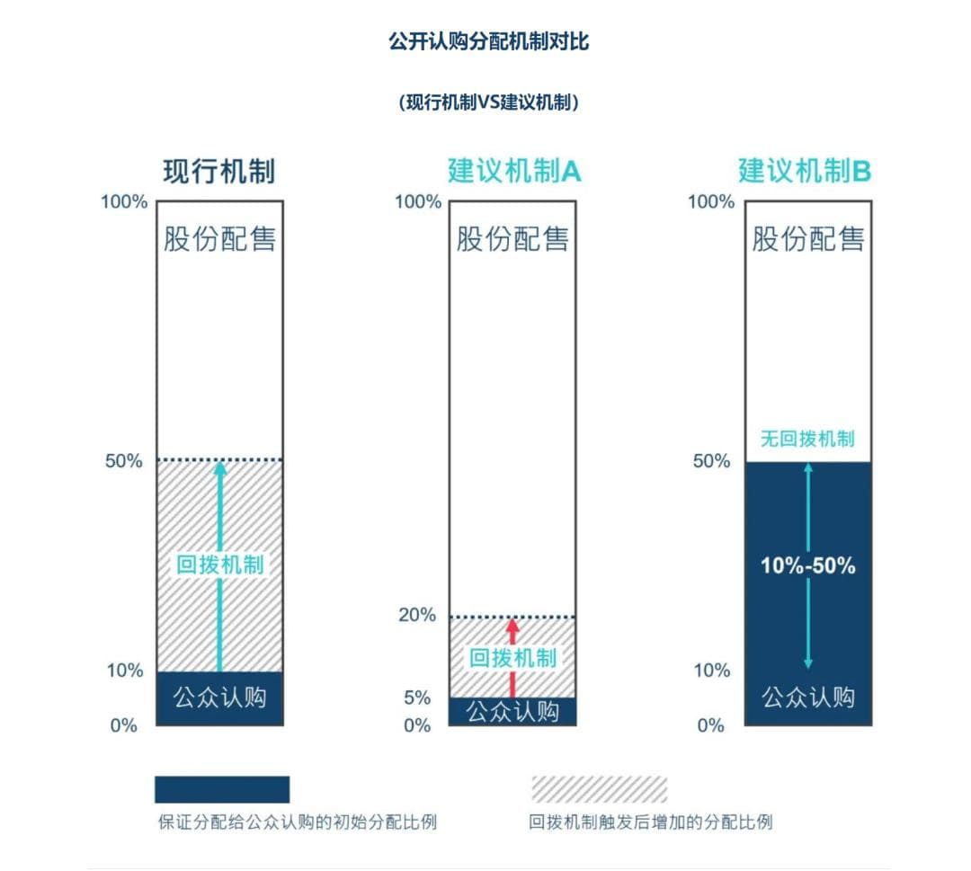 港交所详解新股定价机制改革：提升专业投资者参与度，优化公众持股量要求