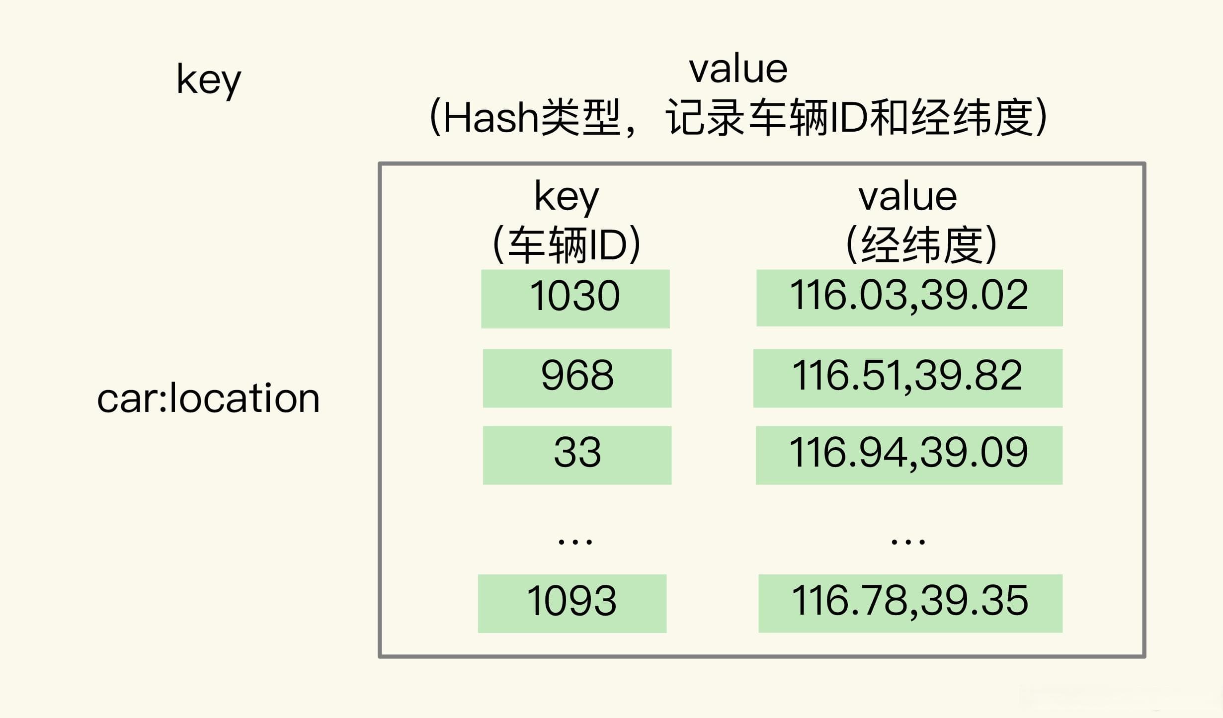 Redis GEO数据类型详解：如何实现LBS服务中的地理位置存储与查询