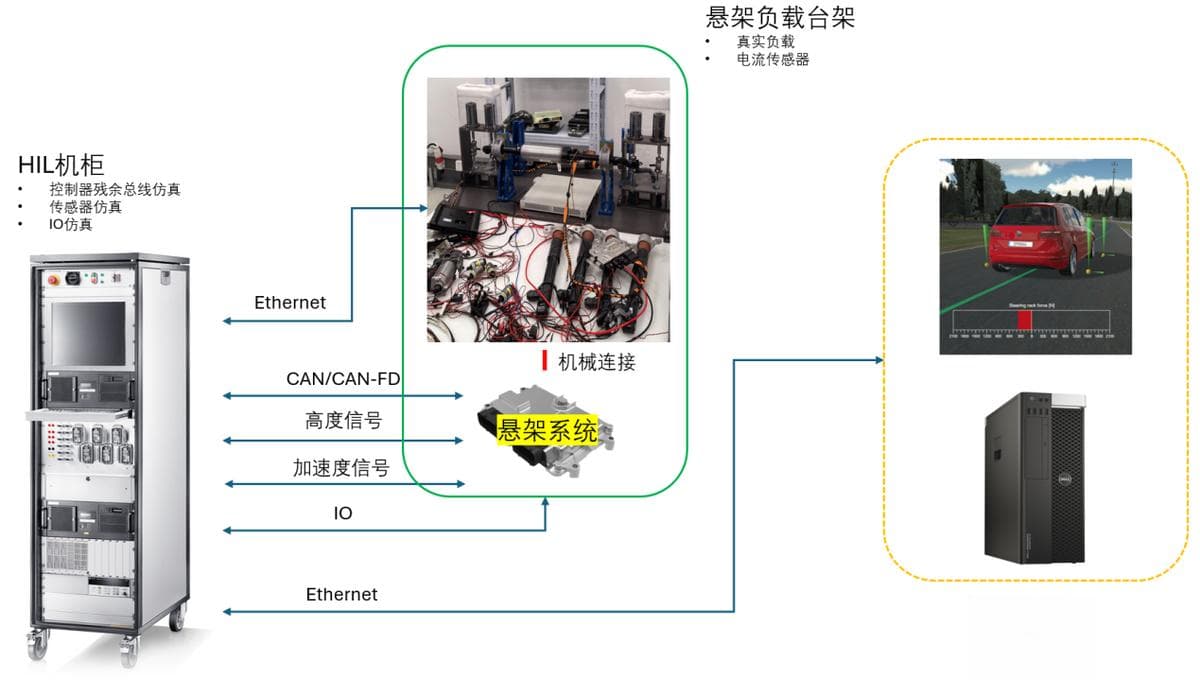 基于CANoe在电控悬架系统中PSI5传感器仿真及应用