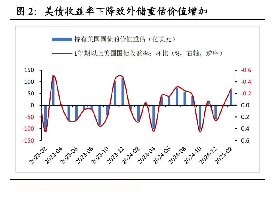 2月外汇储备数据点评：汇率折算和资产价格变化致外储增加