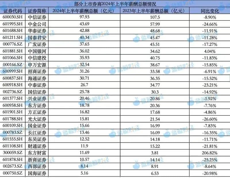 “薪”事重重：八成上市券商薪酬“大礼包”缩水