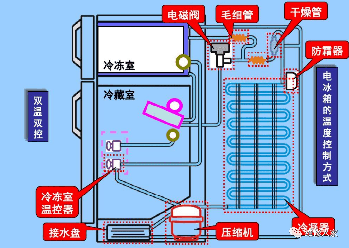 冰箱管路与电气系统检查步骤，你学会了吗？