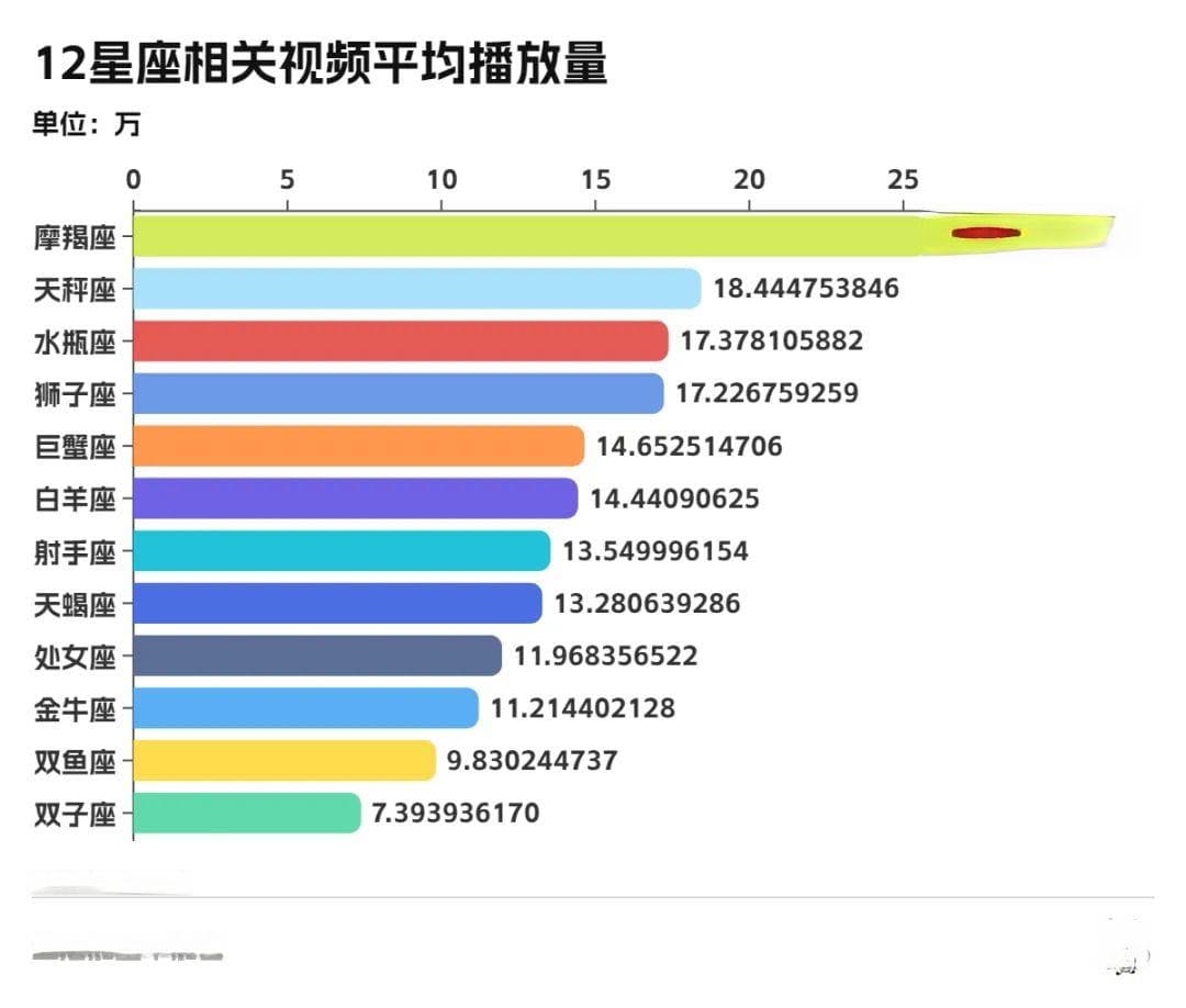 B站12星座视频数据分析：摩羯天秤最受关注