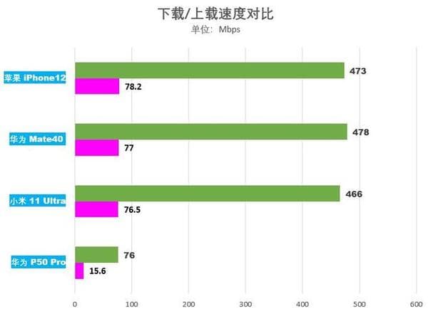 5G网速比4G快多少