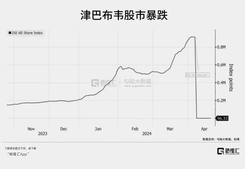 津巴布韦股市崩了，真不是货币的锅