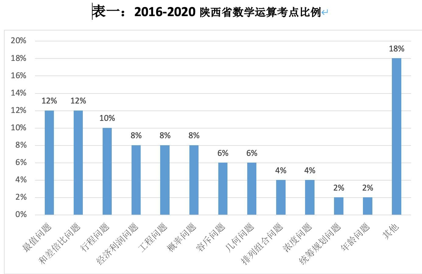 陕西省考考情分析兼备考指导—数资篇