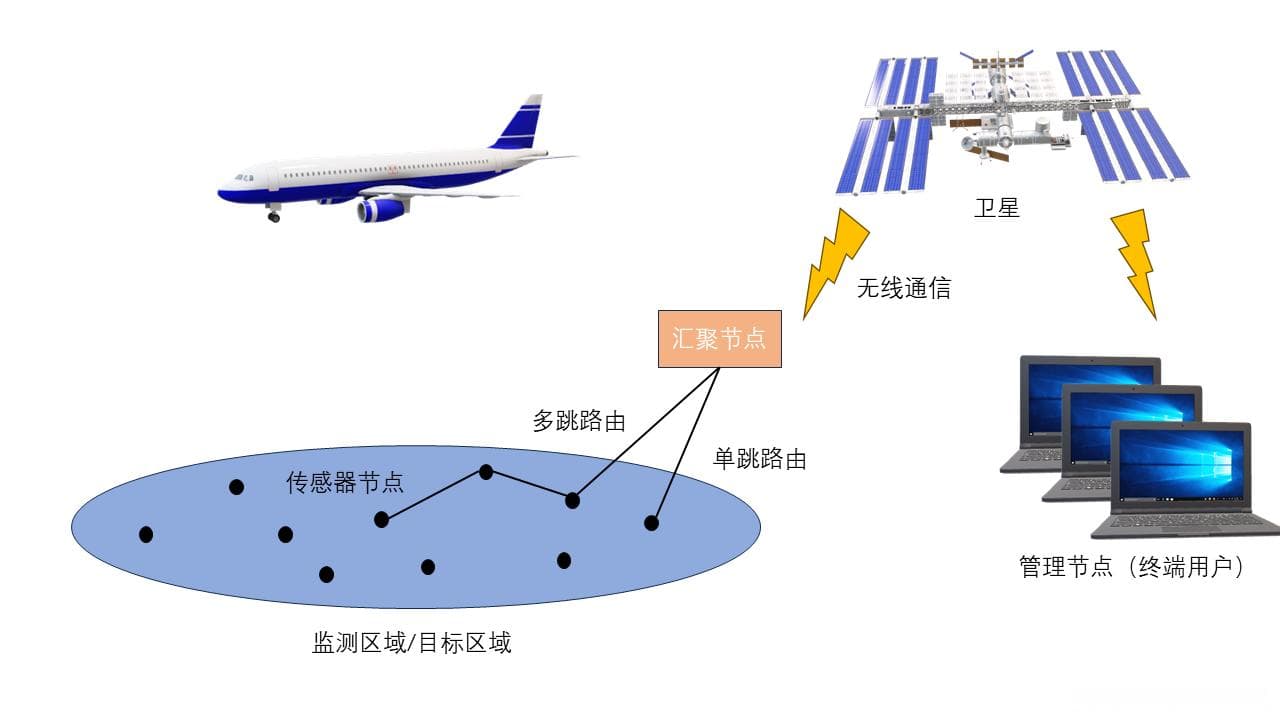 无线传感器网络（WSN）系统组成