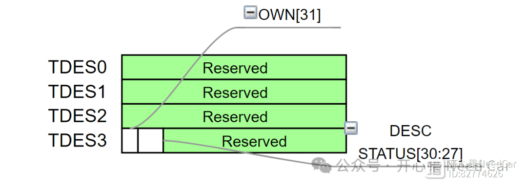 深刻理解以太网发送：必经DMA Transmit Descriptor