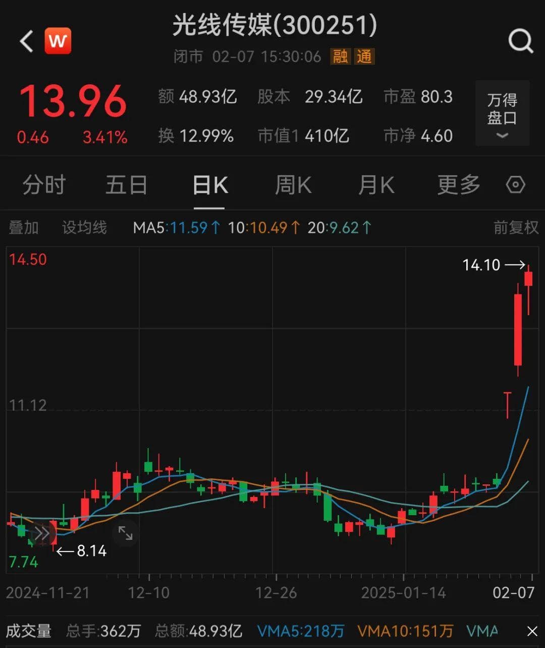 《哪吒2》票房第一，背后的光线传媒也到了十字路口