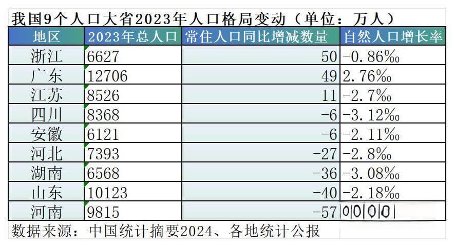新一轮人口调查开始，9个人口大省面临增长分化