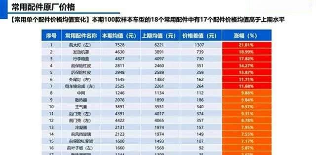 最新零整比数据公布：豪华品牌维修成本居高不下，新能源电池包占比仍过半