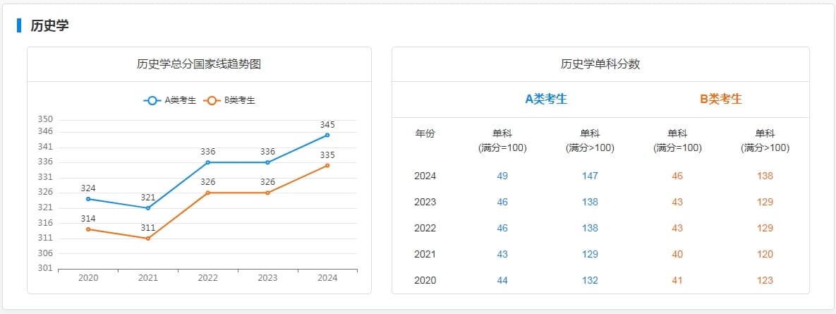 2025历史学考研国家线公布：A类336分，B类326分，较2024年下降9分