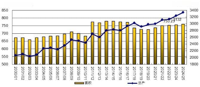 总体产量仍处于高位！2024年全球粮食供求与价格趋势展望
