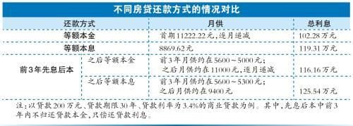广州多家银行推房贷“先息后本”还款方式引关注 哪种房贷还款方式最省利息？