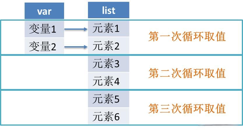 TCL语法详解之foreach语句