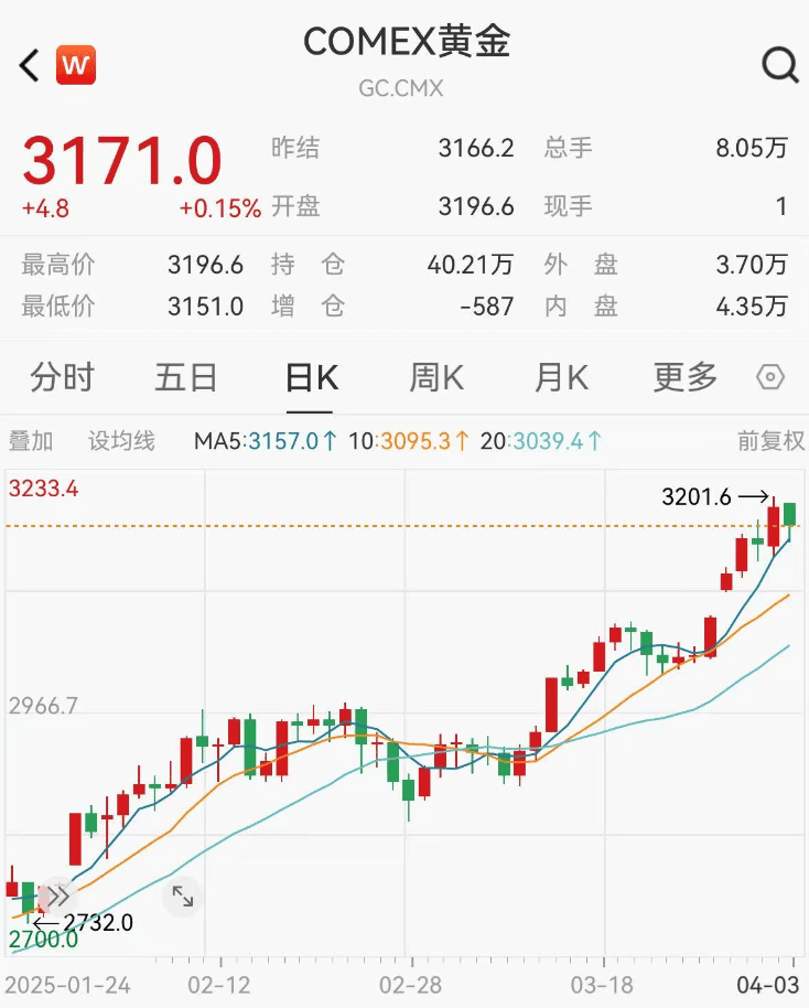 特朗普“对等关税”公布，这类股跌停潮！内循环题材爆发（附股）