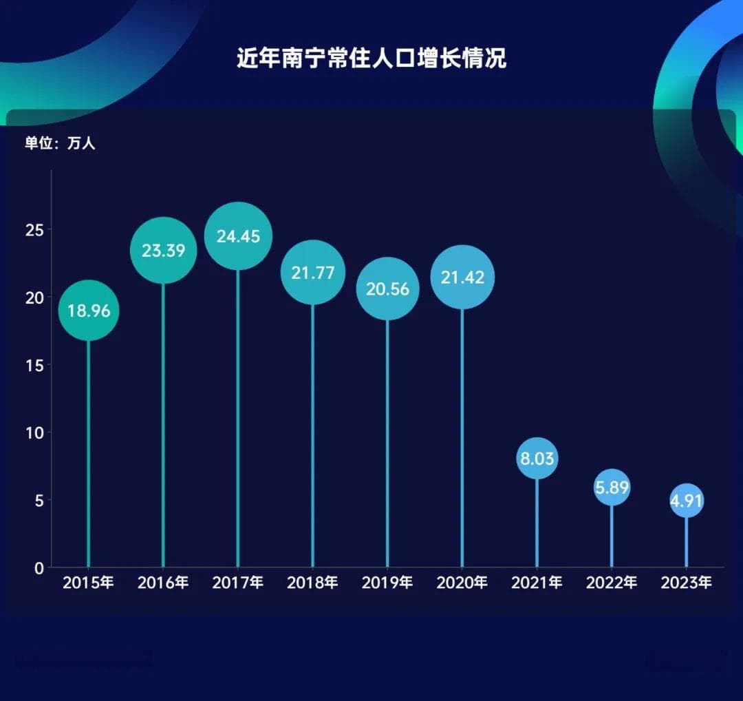 生育意愿下滑、经济增长垫底，南宁怎么了？