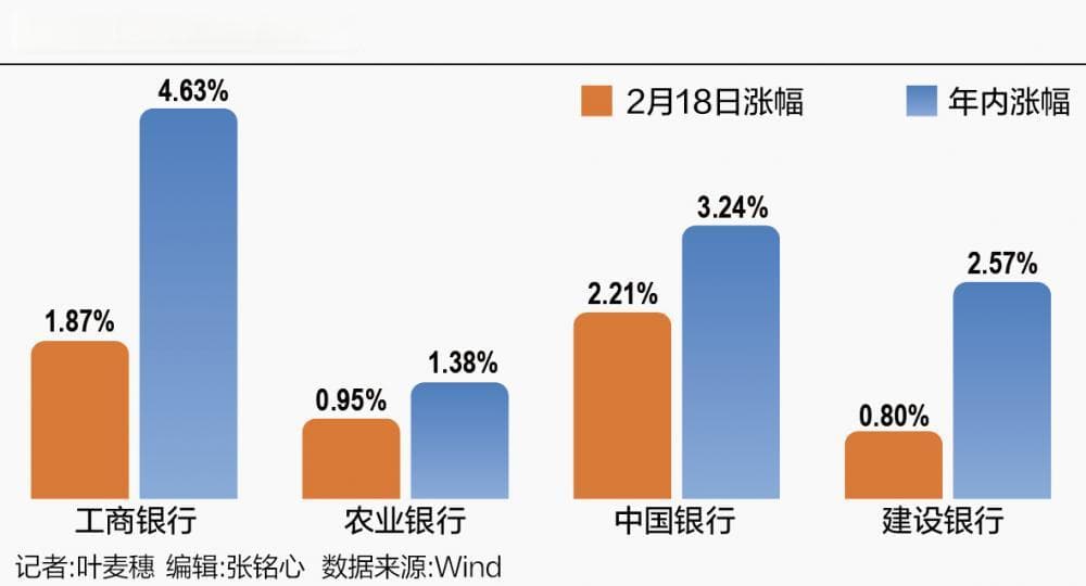 5.6亿资金抬举银行板块，四大行联袂创新高