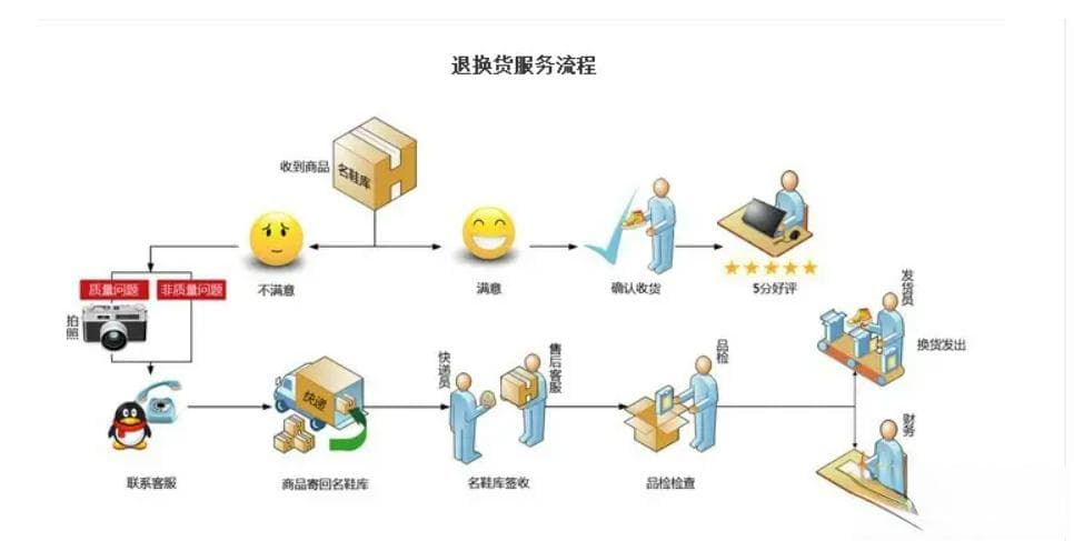 电商仓库退货管理的优化策略与实践：提升电商平台退货处理效率