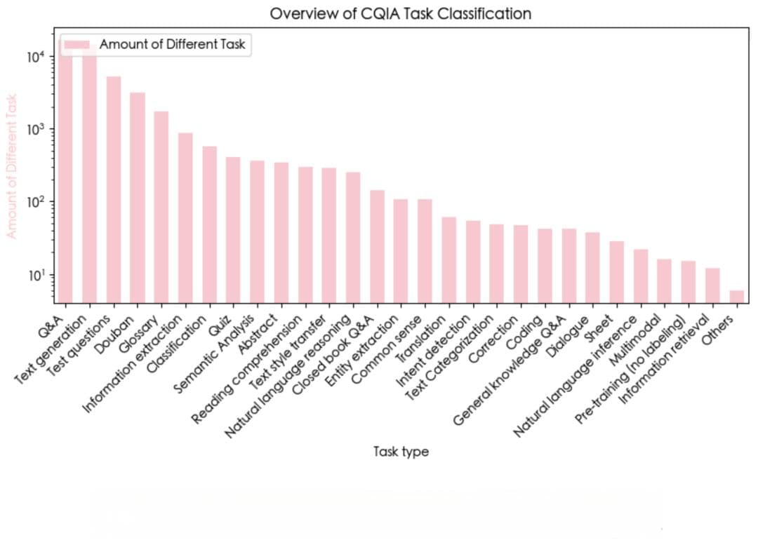COIG-CQIA：高质量中文指令调优数据集的诞生