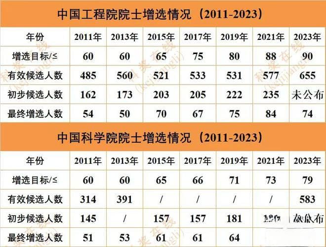 近7届两院院士增选情况回顾！来预测下今年院士又有多少新增？