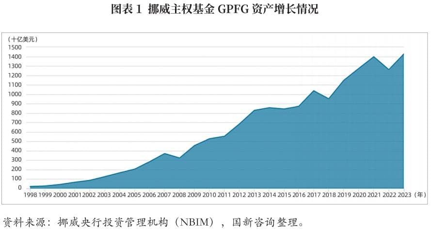 挪威主权基金的发展经验及启示