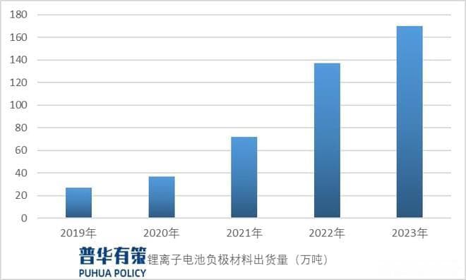 锂离子电池负极材料行业细分市场发展速度分析及前景预测