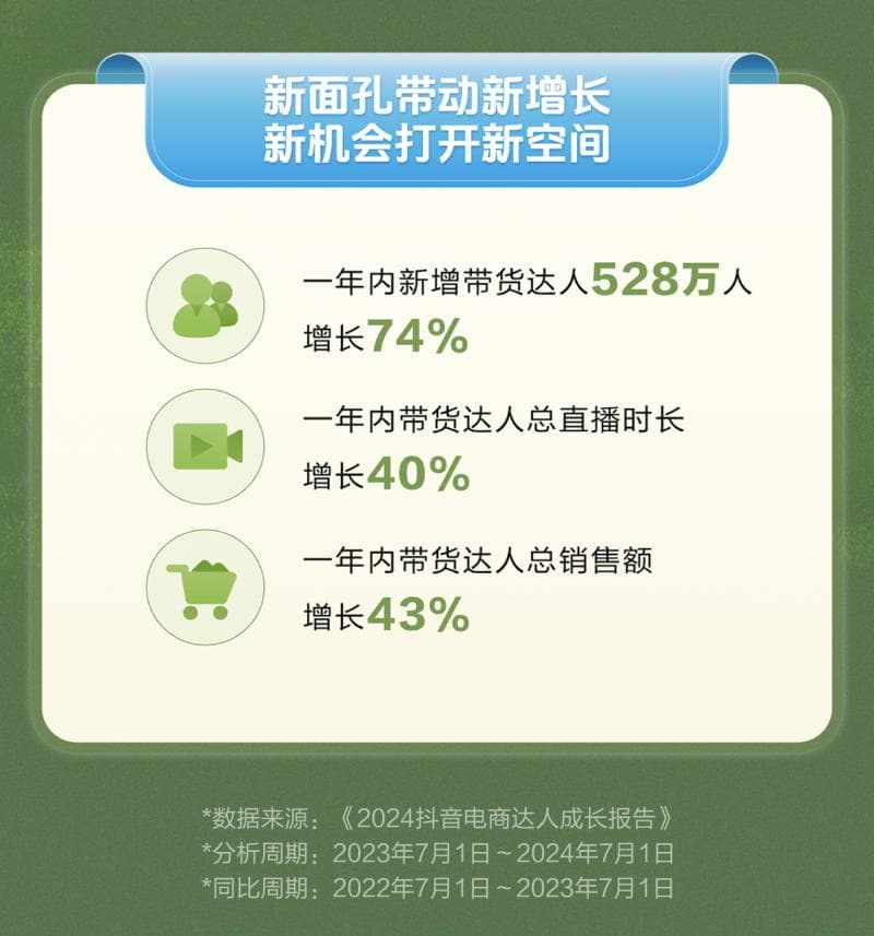 直播带货主播走向专业化和职业化，抖音电商一年新增带货达人528万人