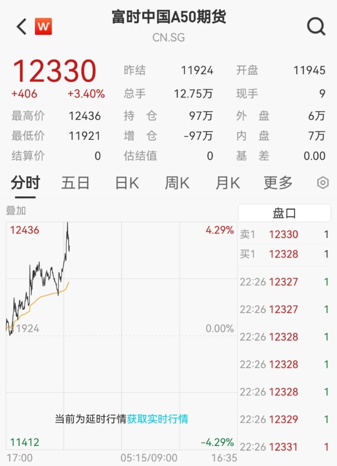 A50直线拉升！中国诚通增持中国股票资产