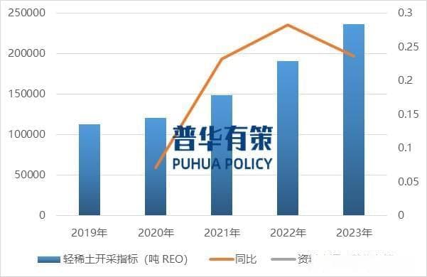 稀土行业开采指标、竞争格局及产业政策支持