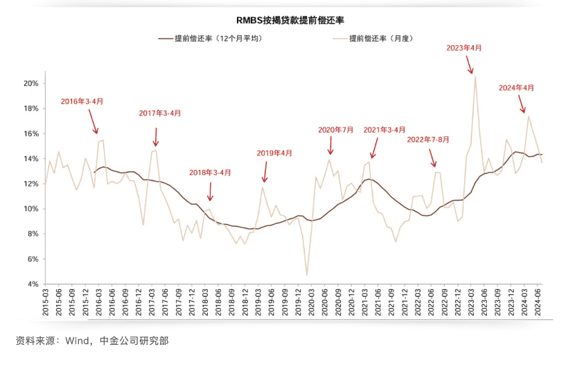 利差高至150BP 提前还贷潮持续 存量房贷利率会否调降？